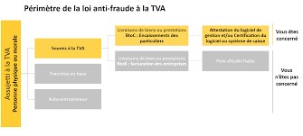 4) la diminution est égale à la différence des 2 tva. Loi Anti Fraude Tva C Est Parti