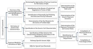 Design & digital solutions by epidemy studio. Development Of Human Health Risk Based Soil Quality Standards For Turkey Conceptual Framework Sciencedirect