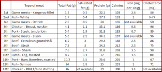 meat nutrition facts chart 2019