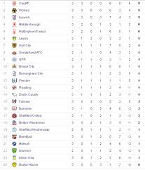Tabla de posiciones como local. Tabla Posiciones On Twitter Jornada3 Segunda Division Championship Tabladeposiciones English Football League Championship Official Itfc Wolves Cardiffcityfc Https T Co Oxy0cthtp2