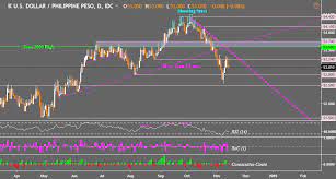 Us dollar for malaysian ringgit. Usd Myr May Drop Next As Dominant Trends In Idr And Php Continue