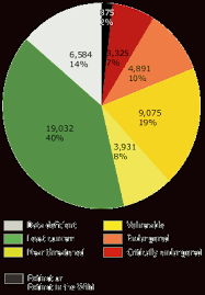 environmental problems endangered species and pollution