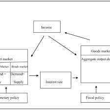 5 Flowchart Of The Goods And Money Markets Download