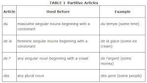 Or, of course, you can always contact usto discuss french lessons. Partitive Articles