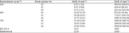 The modulus of elasticity (moe) and modulus of rupture investigate fully the properties of high density polyethylene composites made from oil palm empty. Properties Of Empty Fruit Bunch Oil Palm Elaeis Guineesis Composite Boards At Different Densities And Resin Contents Scialert Responsive Version
