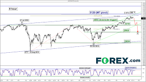 stock indices weekly technical outlook bullish exhaustion