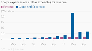 snaps q3 2017 earnings in charts quartz