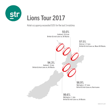 Golden lions rugby union ретвитнул(а) springboks. The Lions Effect How The 2017 Rugby Tour Impacted Nz Hotel Performance Str
