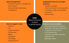 Typical Structure Of An Asset Management Organisation