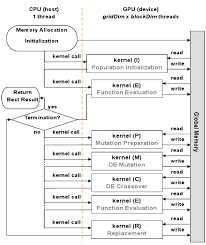 Flow Chart Of A Basic Cuda Based De Download Scientific