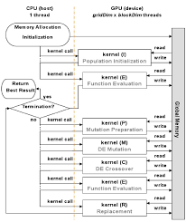 flow chart of a basic cuda based de download scientific