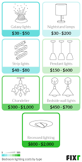 Recessed lighting installation cost nyc $800 gaming setup wallpaper. 2021 Cost To Remodel A Bedroom Bedroom Renovation Cost