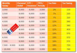 0 ratings0% found this document useful (0 votes). Finance Malaysia Blogspot What Are The Tax Benefits From Private Retirement Scheme Prs