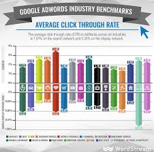 Adwords Click Through Rate Industry Benchmarks Adwords Google Adwords Search Engine Marketing