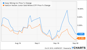 coeur mining one of the most undervalued gold and silver