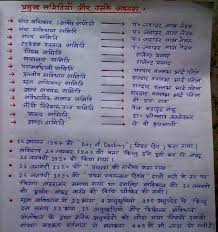 Hindi Info Ias Study Material General Knowledge Facts Gk Knowledge