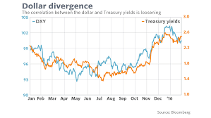 This Trend Shows The Dollar Could Be Trumps Canary In The