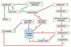 746 Best Jennys Supply Chain Board Images In 2019