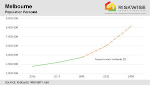 Impact Of Melbournes Exceptional Population Growth On