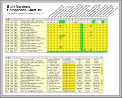 compare bible versions to discover the most accurate truth