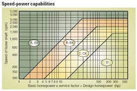 V Belt Drive Systems Also Called Friction Drives Are An