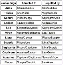 zodiac signs compatibility compatible zodiac signs zodiac