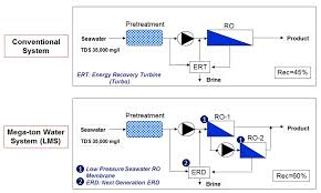 Seawater reverse osmosis (swro) articles. Water Free Full Text Swro Pro System In Mega Ton Water System For Energy Reduction And Low Environmental Impact Html