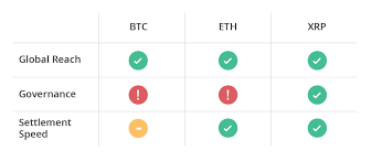 What the bears are saying. How Xrp Compares To Btc And Eth Ripple