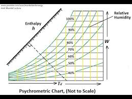 Psychrometric Chart How To Use