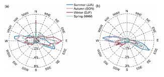 Wind Direction Near Me The Frequency Of Wind Direction Plotted By Wind Rose For Four Seasons Download Scientific Diagram