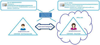 How To Address Federation Trust Issues In Hybrid Configuration Wizard Hcw Thewindowsupdate Com