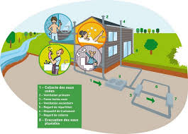 Saumur Val De Loire Assainissement Non Collectif