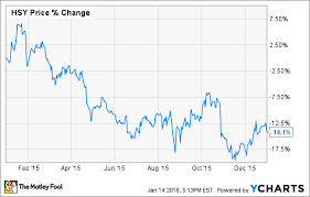 Why Shares Of The Hershey Company Fell 14 In 2015 The