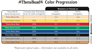 Thera Band Colors Sequence Resistance Levels Resistance Band Band Workout Band