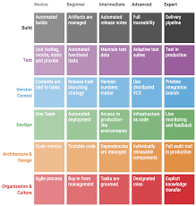 Billedresultat For Devops Maturity Levels Software Development Change Management Enterprise Architecture