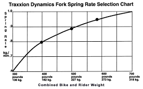 aprilia sl 1000 fork spring replacement