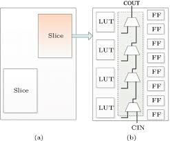 The core laboratories (nyse:clb) share price is up 82% and shareholders are holding on simply wall st • jul 5, 2021 why core labs, centennial resource development, and transocean popped in early. Logic Block Architecture Of Xilinx Zynq 7000 Fpgas A Clb B Slice Download Scientific Diagram