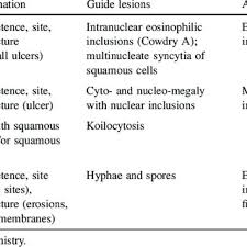 Cytomegalovirus esophagitis is a form of esophagitis associated with cytomegalovirus. Pdf Microscopic Esophagitis And Barrett S Esophagus The Histology Report