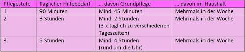 Wenn die kinder zahlen müssen. Pflegestufen 0 1 2 3 Uberblick Abgrenzung Leistungen