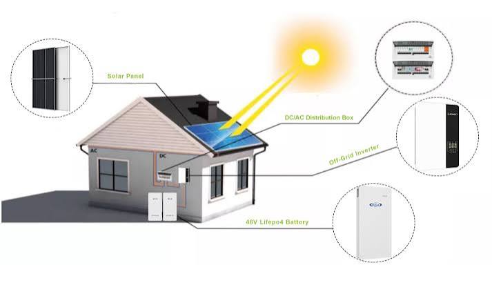 Design steps of distributed photovoltaic off grid system - Eitai Solar  System
