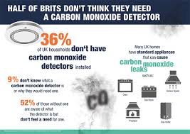 Remember that breathing in co gas can affect. Over Half Of Uk Households Say They Do Not Need A Carbon Monoxide Detector Heating Plumbing Monthly Magazine Hpm