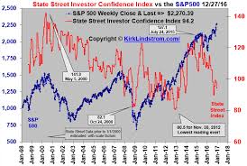Spy Near Record High While State Street Sentiment Index
