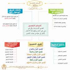 أقسام التفسير طرق التفسير اتجاهات التفسير education language school