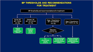 A Visual Guide To The New Blood Pressure Guidelines