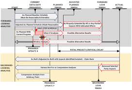 Construction project delays tend to affect two main factors on a project: Delay Disruption In Construction Engineering Works We Can Help