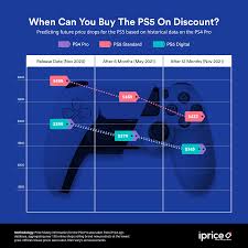 The ps5 has officially launched here in the united states and so far user experiences have been the good news is if money is tight, you might not have to wait very long for the situation to change the first official price drop for the playstation 4 happened two years after its initial launch, and price was. Sony Ps5 Price Could Drop In 2021 Globally Says Report But Should You Wait For A Price Drop Mysmartprice