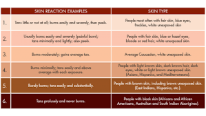 Fitzpatrick Classification Scale Which Skin Type Are You