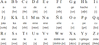 This interactive phonemic chart contains all 44 sounds used in spoken british english (received pronunciation). Spanish Language Alphabet And Pronunciation