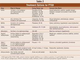 Drugs used to treat post traumatic stress disorder. A Review Of Pharmacotherapy For Ptsd