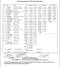 The formula 1 rolex australian grand prix 2019 runs from march 15 to march 17. Formula 1 Australian Gp Qualifying Results Carscoops